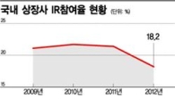 상장사 80%가 IR과는 담쌓았다