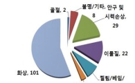 바닷가 가서 폭죽 놀이했다가..화상·시력손상