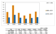 취득세 인하 기다리나?… 휴가철 부동산 거래는 '개점휴업'