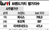 [그래픽뉴스]퍼시스, 사무용가구 브랜드 1위 