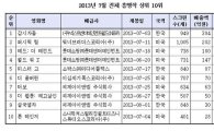 7월 한국영화 점유율 4개월 연속 50% 미만