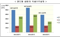 상반기 건설수주 작년보다 30% 줄어 