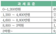 [2013 세법개정안]소득공제→세액공제..세금 1조3000억 더 걷는다