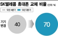 착한기변, 6개월만에 150만 판매…SKT엔 '효자기변'