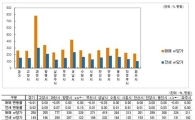 가을 결혼 앞둔 신혼부부 전세 없어 발동동