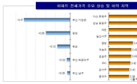 아파트값, 부산·대구·울산만↑