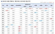 전국 외식비 비교, "서울 물가 여전히 높아"
