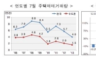 '거래절벽' 실감.. 7월 주택거래 전년비 30.3%↓
