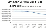 정부 전세대출 급감…저소득층 '월세살이' 탓