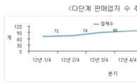 다단계업체 103곳 성업…올 2분기 4곳 신규등록