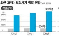 [신뢰사회 흔드는 보험사기<上>] 공짜 보험금, 한해 4533억 줄줄 샌다