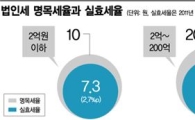 논란 초점 '증세없는 복지', 법인세 왜 쟁점인가
