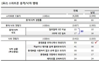"스마트폰 사용자 30%, 한 달에 2번 이상 휴대폰 떨어뜨려"