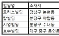 이지스자산운용, GE빌딩 4곳 인수