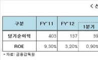선물사, 국채선물 거래 증가에 1Q 순익 80%↑