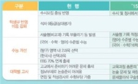 수준별 수능 폐지·한국사 필수...확 바뀌는 '2017학년도 대입'