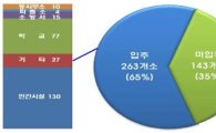 경기도 23개 택지지구내 '공공시설' 입주율 65%그쳐