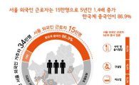 서울 외국인 근로자 10명 중 8명 이상이 중국동포 