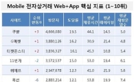 쿠팡, 모바일서 G마켓·11번가 제쳤다