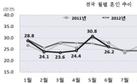 혼인건수 두 달 연속 증가…'초저출산국' 탈출할까