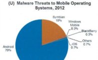 모바일 해킹 위협…'안드로이드폰 79% vs 아이폰 0.7%'