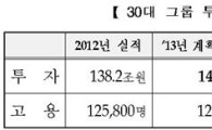30대 그룹, 올해 154.7조원 투자·14만700명 고용