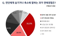 연애 과거사 거짓말 1위…10명 중 3명 '잠자리 경험'숨겨