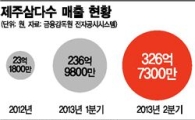 '물배' 부른 광동제약…삼다수, 상반기 매출 26% 차지