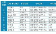 삼성물산, 취업 인기 건설사 6개월째 1위 '고수' 