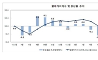 공급 늘어난 월세시장…월셋값 5개월째 '뚝뚝'