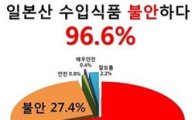 국민 96.6% "일본산 식품, 방사능 불안해"