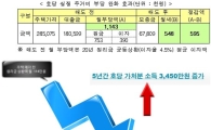 하우스푸어 주택 509채 매입…월 59만원 절감효과