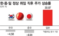 흔들린 韓中, 신들린 일본 증시