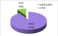 장묘관련 특허출원 꾸준히 증가 