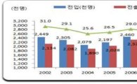 경기도 '전입>전출'…지난해 8만3천명 순유입