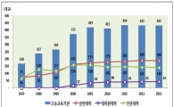 초등생 5년새 89만명 급감…2년 연속 300만명 이하