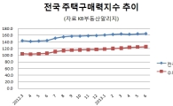 주택구매력 14개월째 상승…매매심리 살아난다