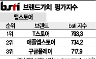 [그래픽뉴스]T스토어, 앱스토어 브랜드 1위