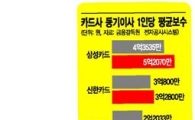 카드 순익 줄었는데, 임원 연봉은 늘었네 