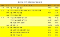 [표] 美 주요 주간 경제지표 발표일정