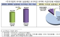 100大 기업 추석 전 협력사 납품비 조기지급 4.8兆