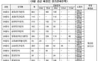 올해 마지막 장기전세, 9월 3565가구 나온다