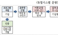 청년층, 현장근무하며 학위 받는다