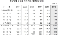 건설사, 작년 순익 증가율 '-75%'