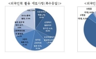 중소 83% "외국인 근로자 이직으로 울상"