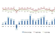 8월 무역수지 49억＄ 흑자…19개월째 ‘흑자행진’