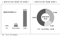 경기도 생활쓰레기 처리개선으로 연간 49억 '절감'