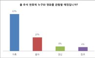 추석 대목 '영화전쟁'...관객 40% "영화 2편 이상 관람 예정"