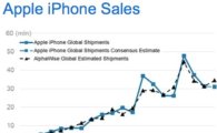 "3분기 애플 아이폰 판매 28% 증가 예상" 