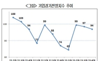 4Q 기업 체감경기, 朴 정부 출범 후 '最惡'